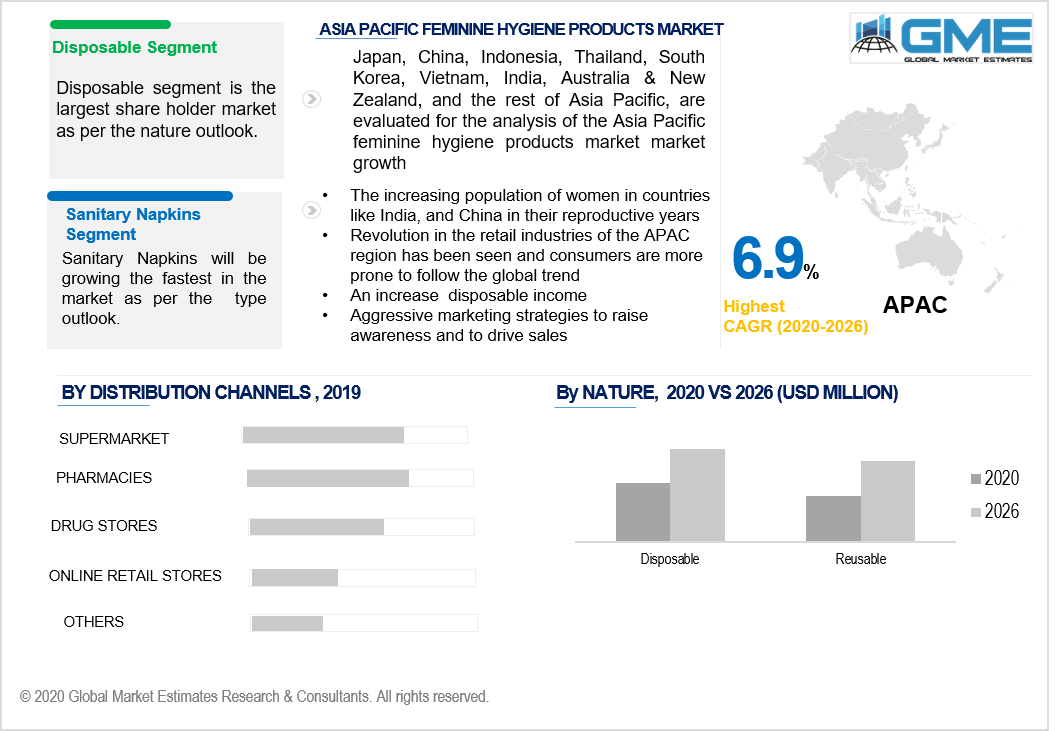 asia pacific feminine hygiene products market